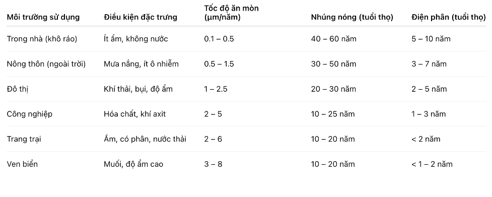 phan-tich-do-ben-va-kha-nang-chong-gi-cua-2-phuong-phap-ma-kem