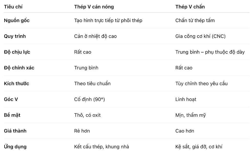 so-sanh-thep-v-can-nong-va-thep-v-chan