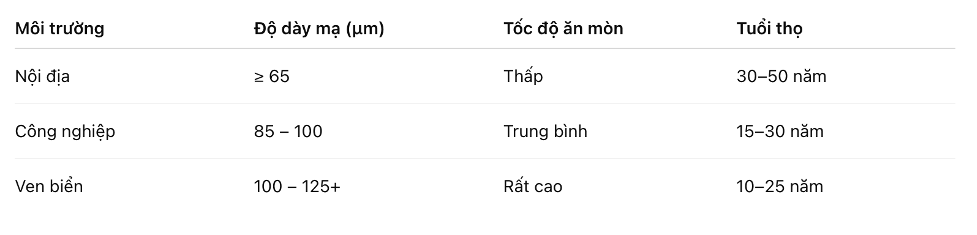 vi-sao-da-sat-cot-dien-thuong-duoc-ma-kem-nhung-nong