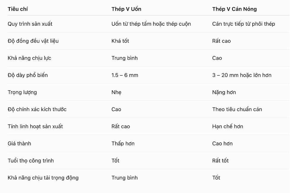 so-sanh-thep-v-uon-va-thep-v-can-nong-trong-thuc-te